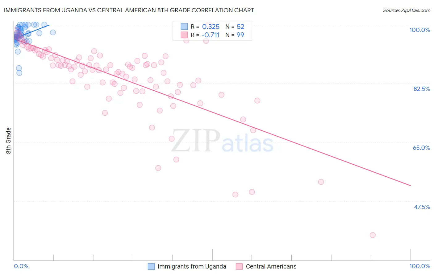 Immigrants from Uganda vs Central American 8th Grade