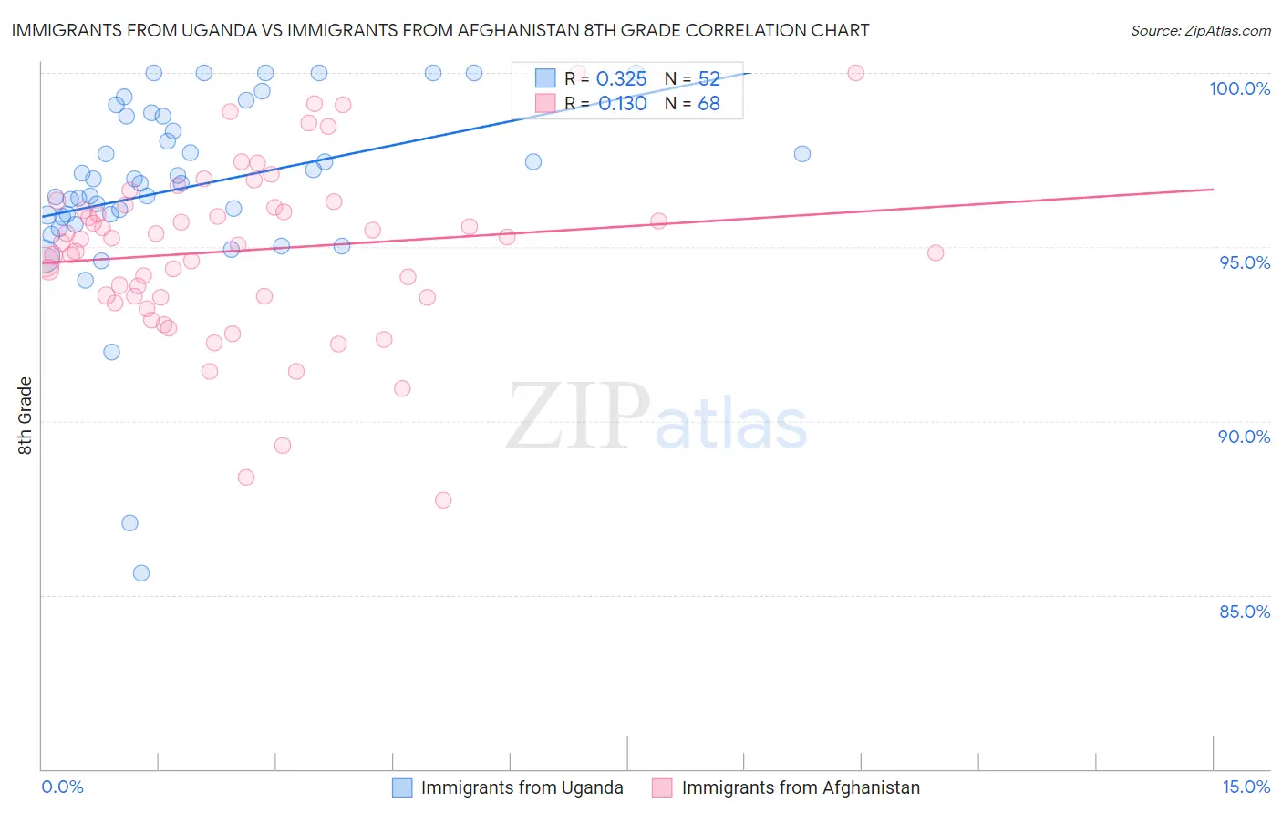 Immigrants from Uganda vs Immigrants from Afghanistan 8th Grade