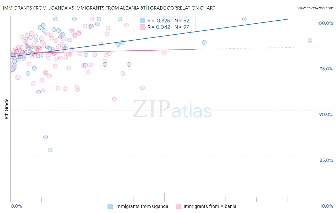 Immigrants from Uganda vs Immigrants from Albania 8th Grade
