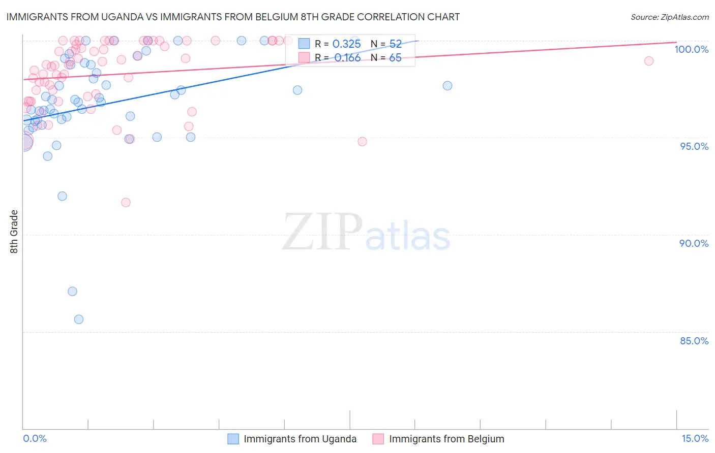 Immigrants from Uganda vs Immigrants from Belgium 8th Grade