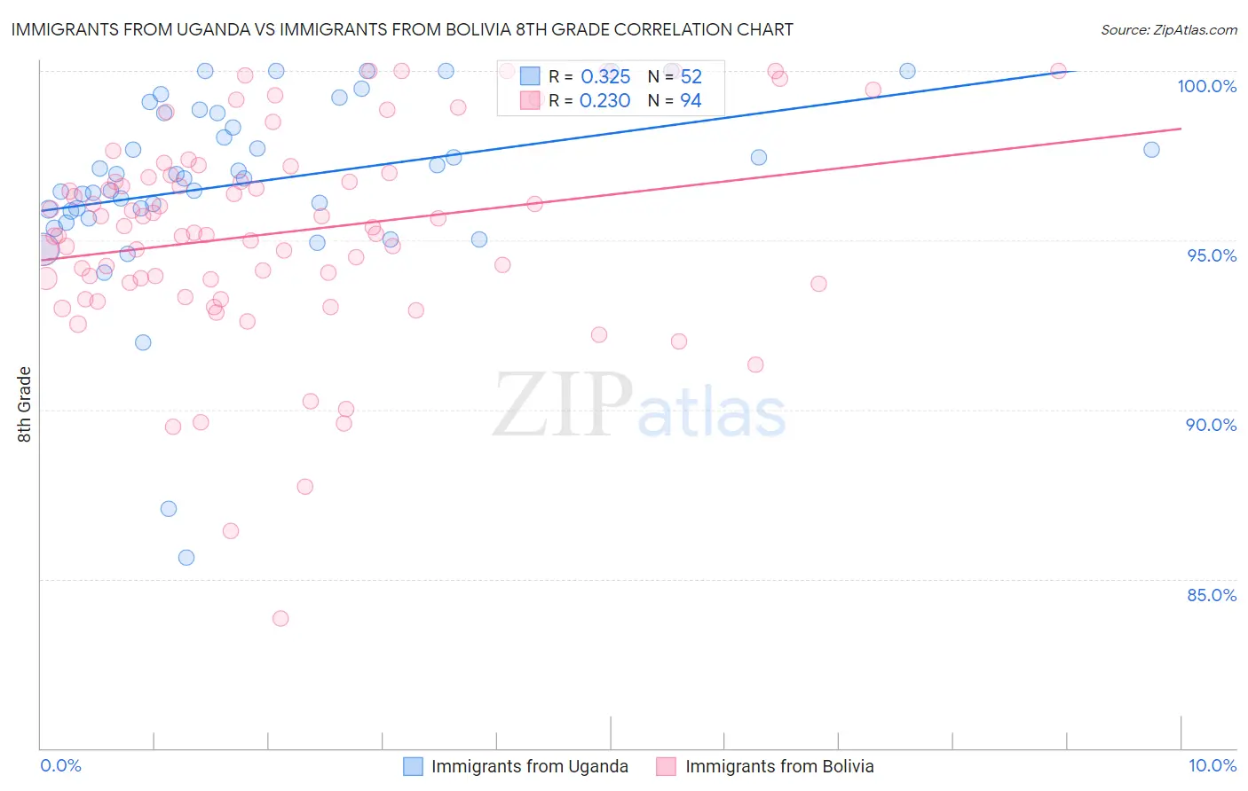 Immigrants from Uganda vs Immigrants from Bolivia 8th Grade