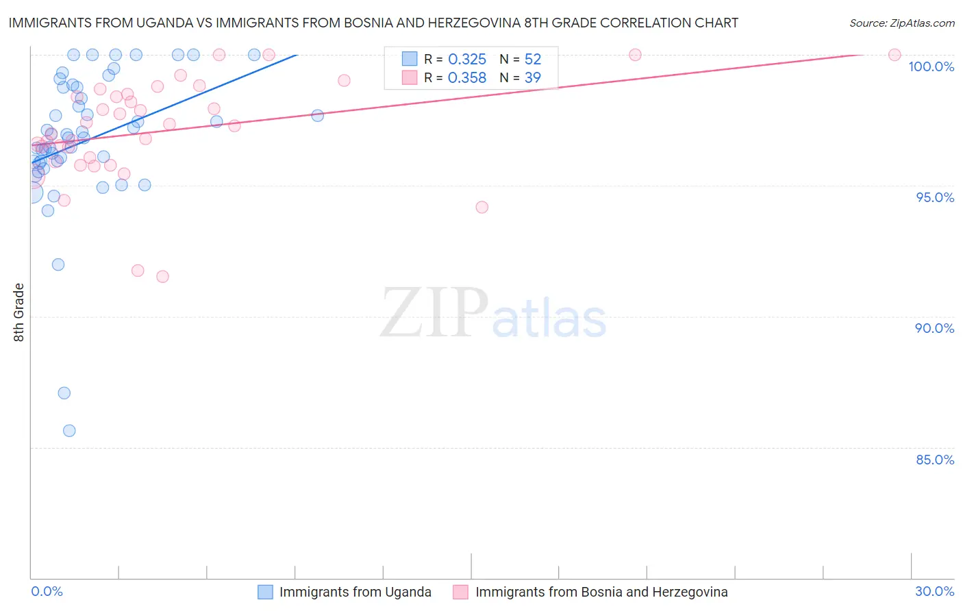 Immigrants from Uganda vs Immigrants from Bosnia and Herzegovina 8th Grade