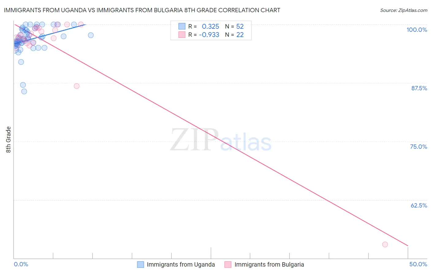 Immigrants from Uganda vs Immigrants from Bulgaria 8th Grade