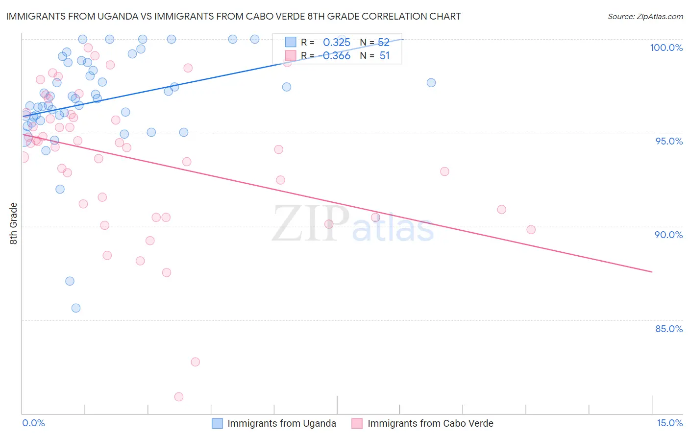 Immigrants from Uganda vs Immigrants from Cabo Verde 8th Grade