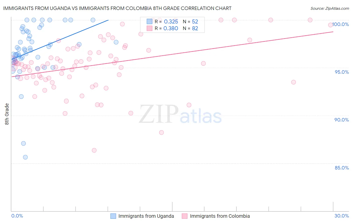Immigrants from Uganda vs Immigrants from Colombia 8th Grade