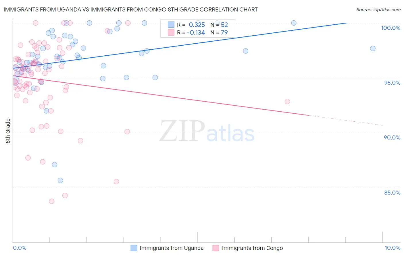 Immigrants from Uganda vs Immigrants from Congo 8th Grade