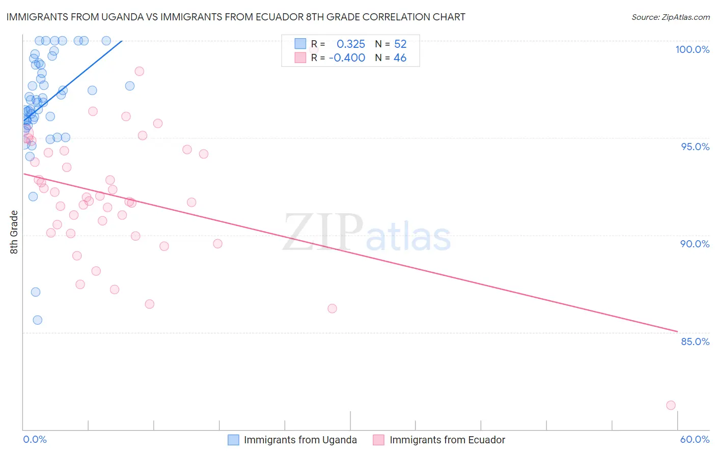 Immigrants from Uganda vs Immigrants from Ecuador 8th Grade