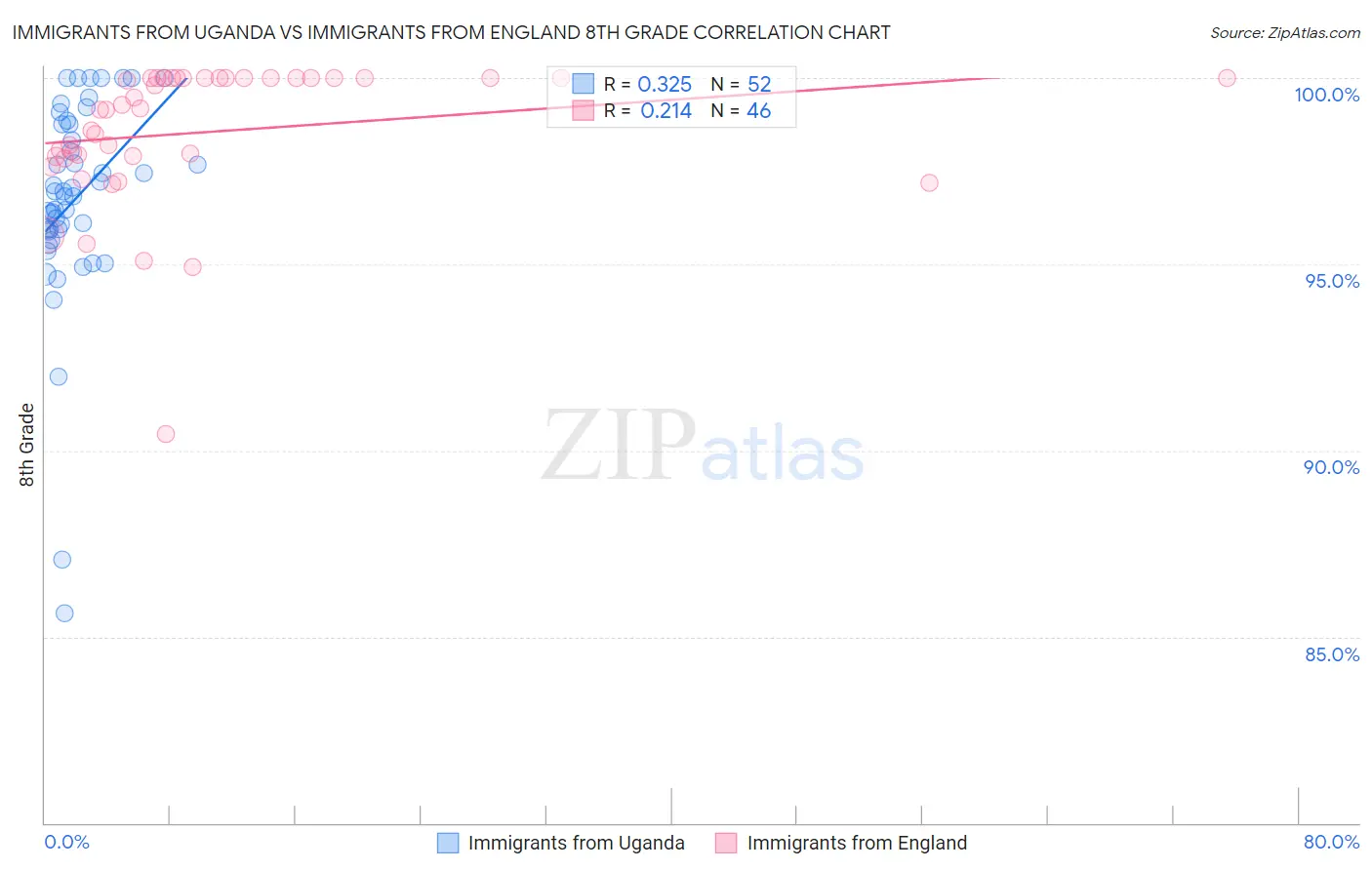 Immigrants from Uganda vs Immigrants from England 8th Grade