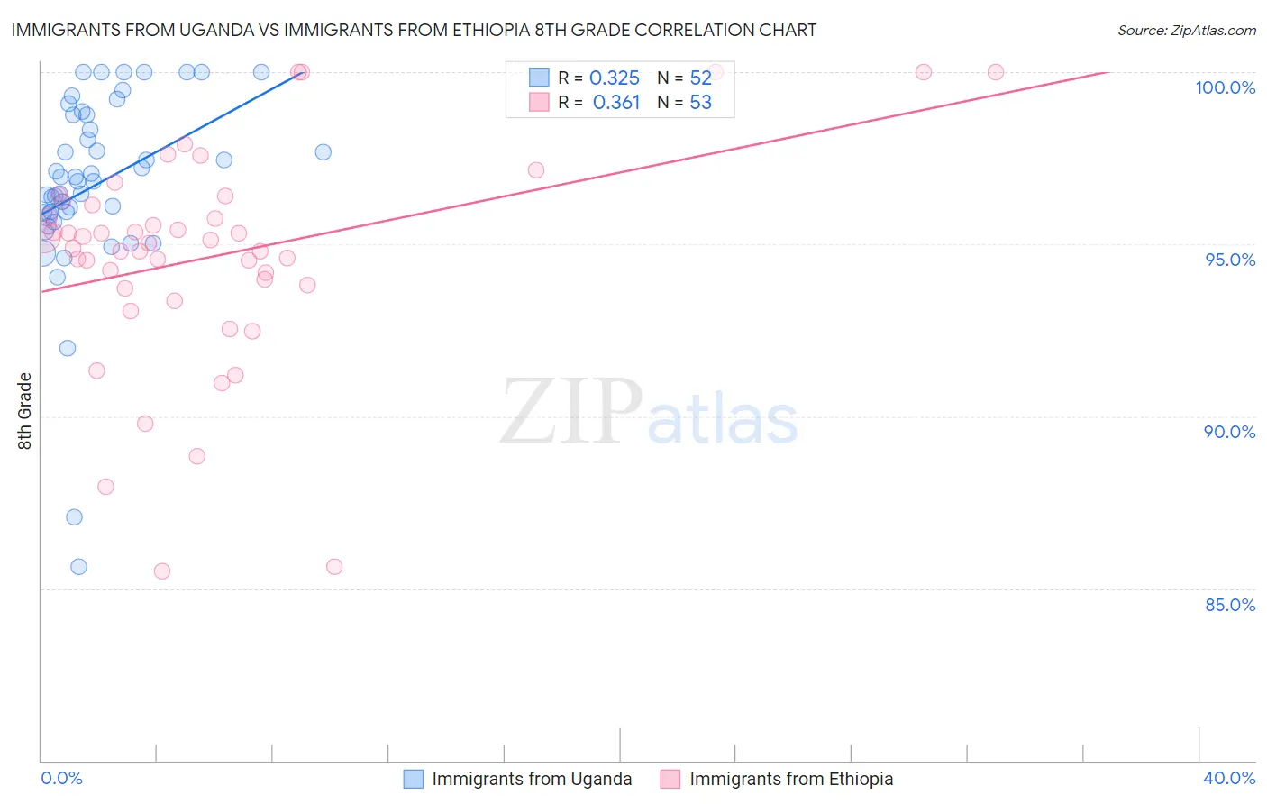 Immigrants from Uganda vs Immigrants from Ethiopia 8th Grade