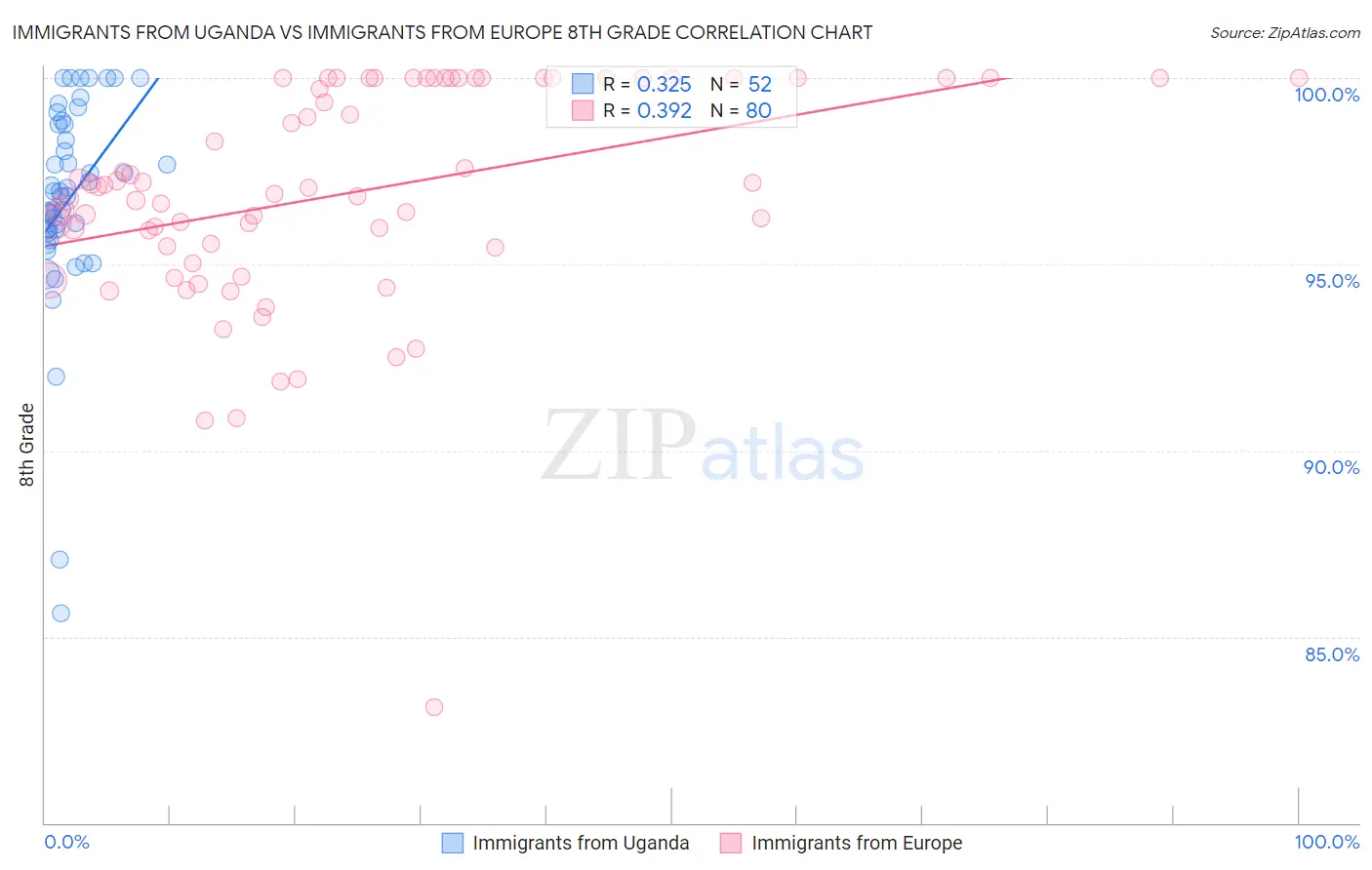 Immigrants from Uganda vs Immigrants from Europe 8th Grade