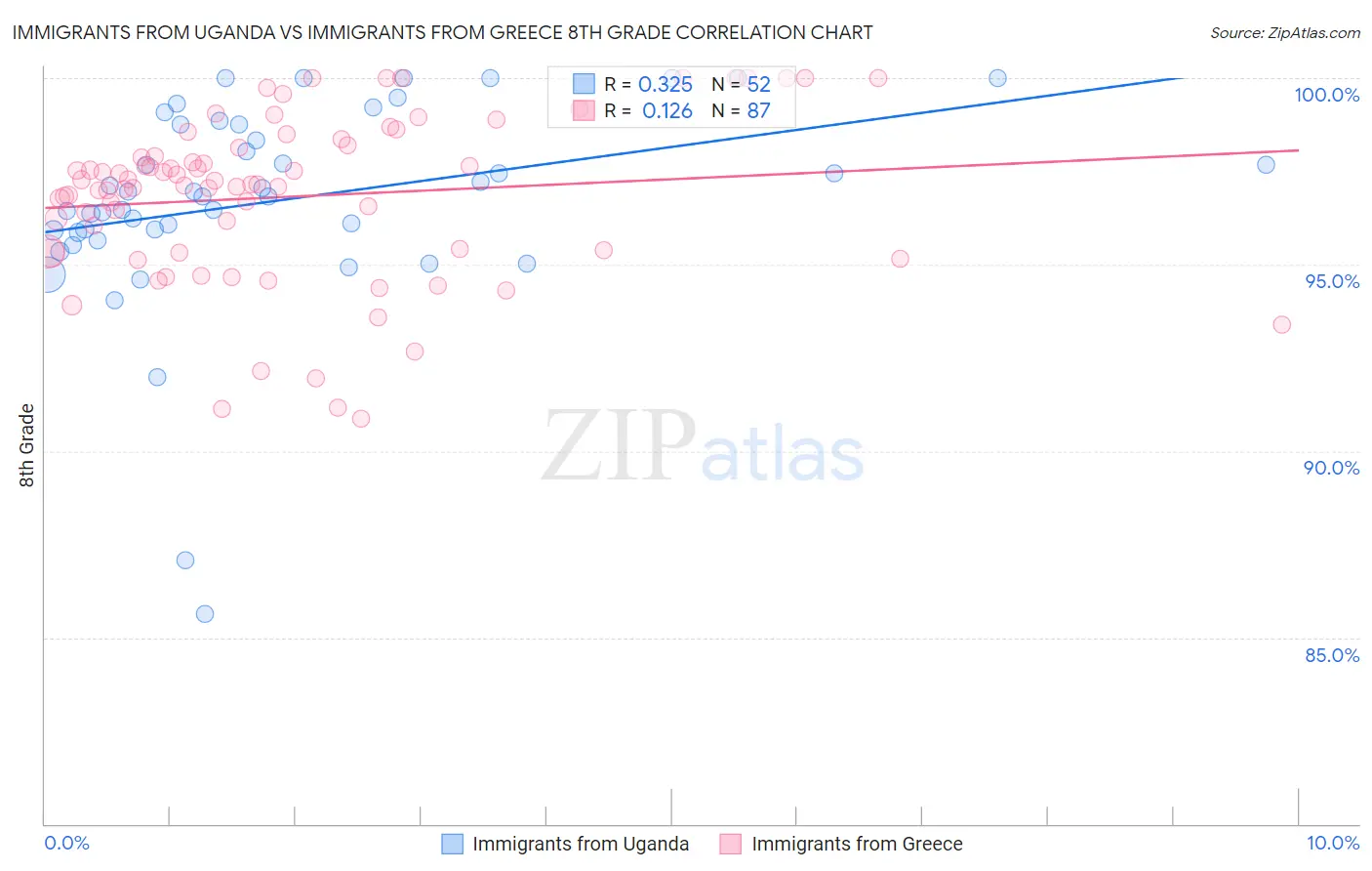 Immigrants from Uganda vs Immigrants from Greece 8th Grade