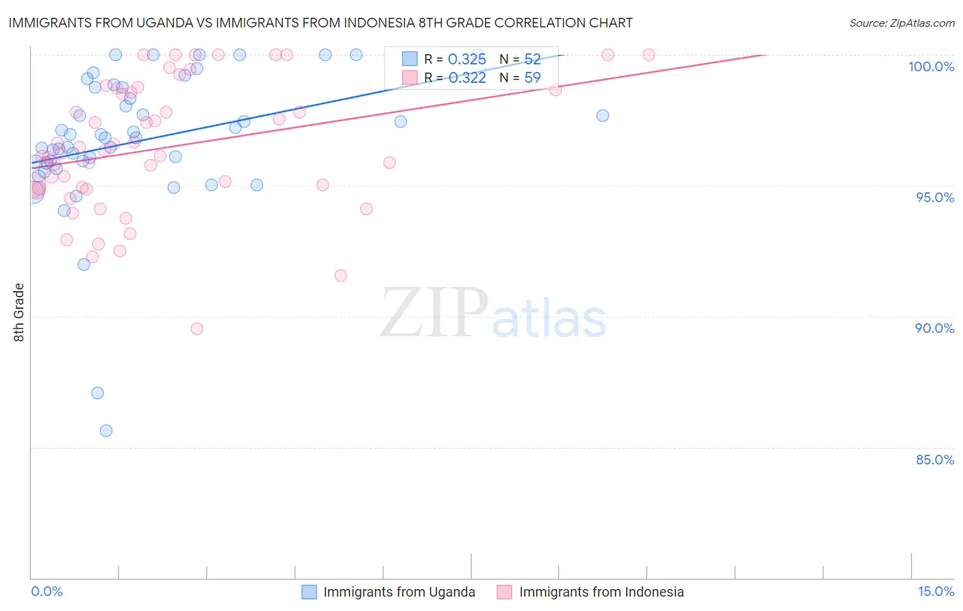 Immigrants from Uganda vs Immigrants from Indonesia 8th Grade
