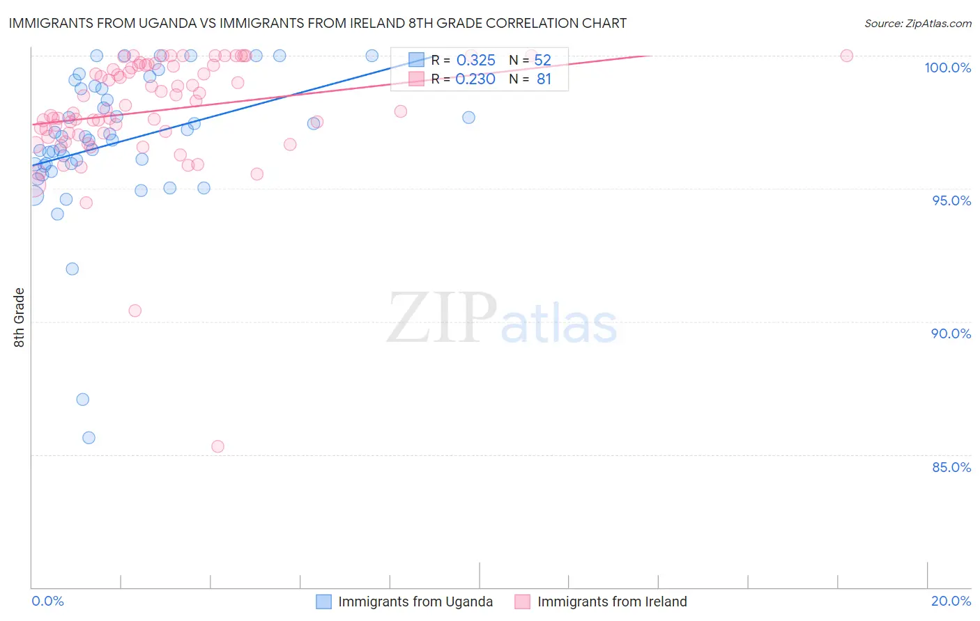 Immigrants from Uganda vs Immigrants from Ireland 8th Grade