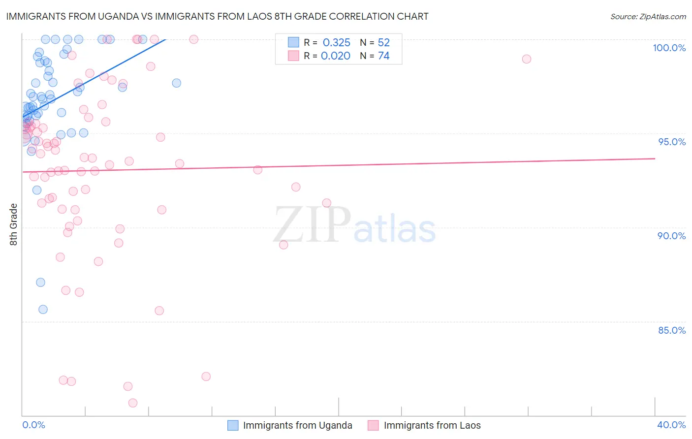 Immigrants from Uganda vs Immigrants from Laos 8th Grade