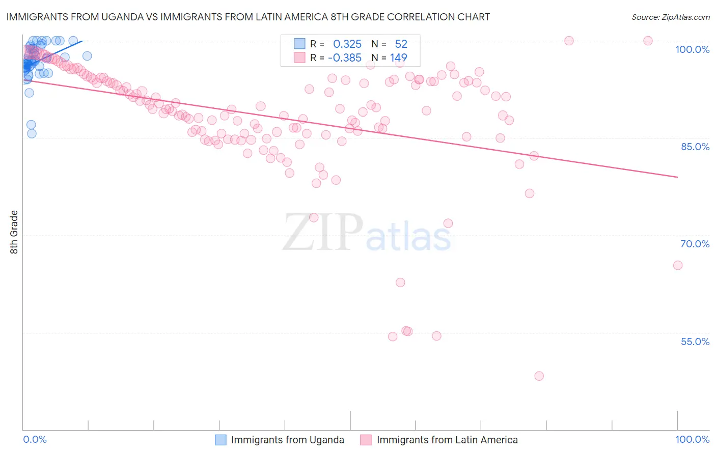 Immigrants from Uganda vs Immigrants from Latin America 8th Grade