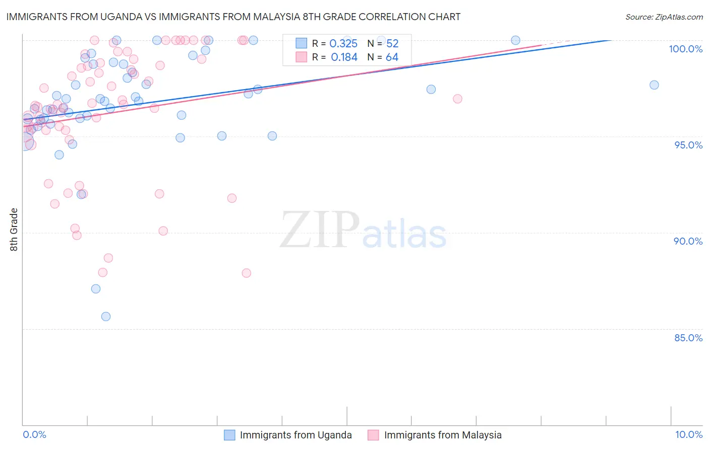 Immigrants from Uganda vs Immigrants from Malaysia 8th Grade