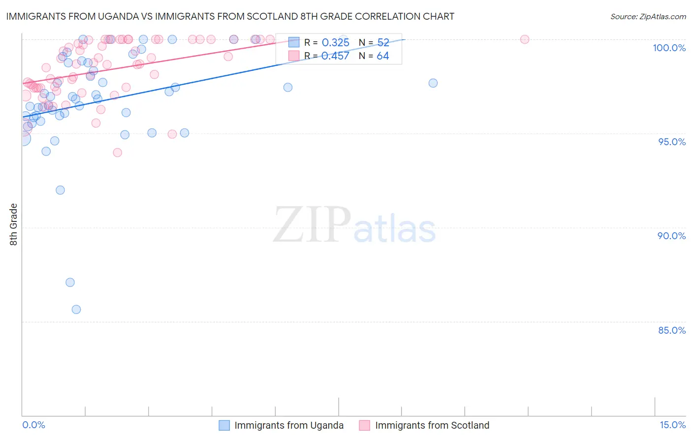 Immigrants from Uganda vs Immigrants from Scotland 8th Grade