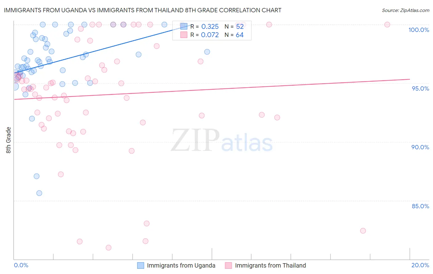 Immigrants from Uganda vs Immigrants from Thailand 8th Grade
