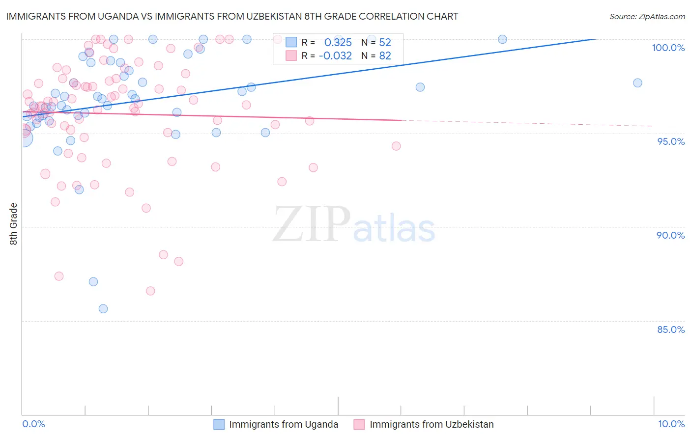 Immigrants from Uganda vs Immigrants from Uzbekistan 8th Grade