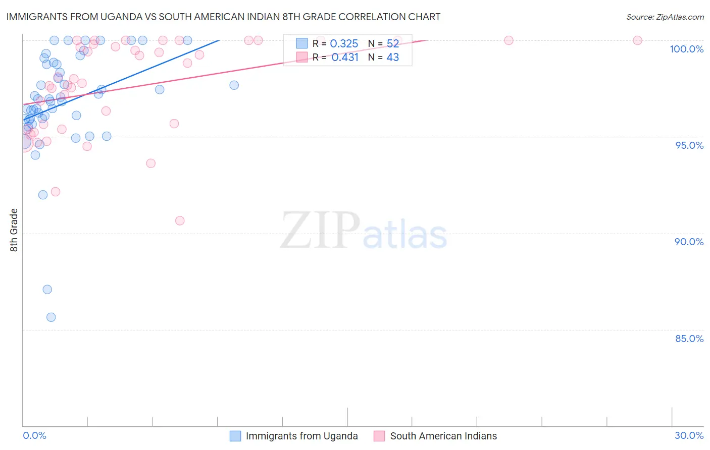 Immigrants from Uganda vs South American Indian 8th Grade