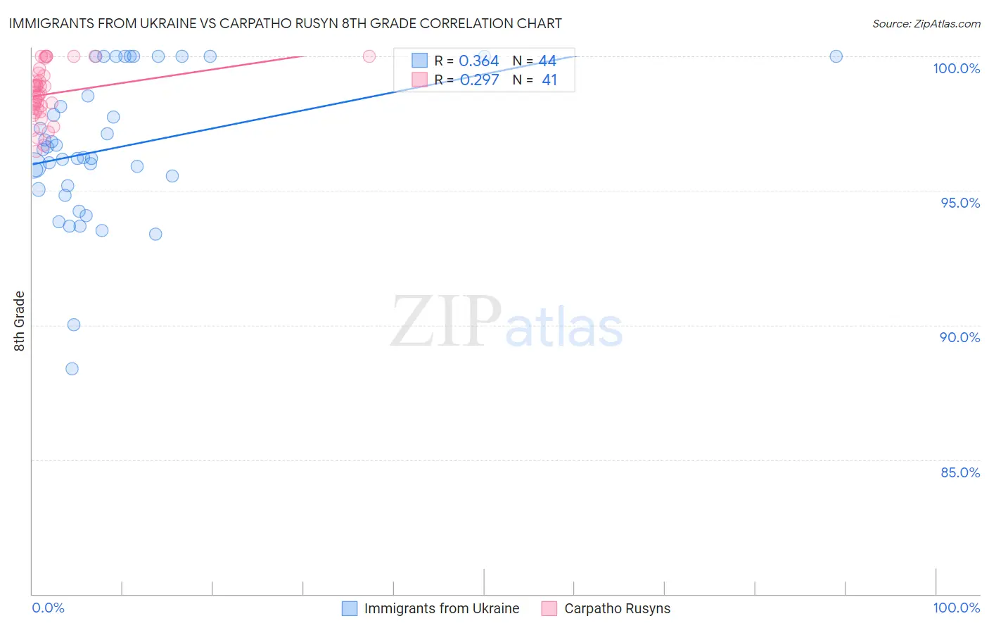 Immigrants from Ukraine vs Carpatho Rusyn 8th Grade