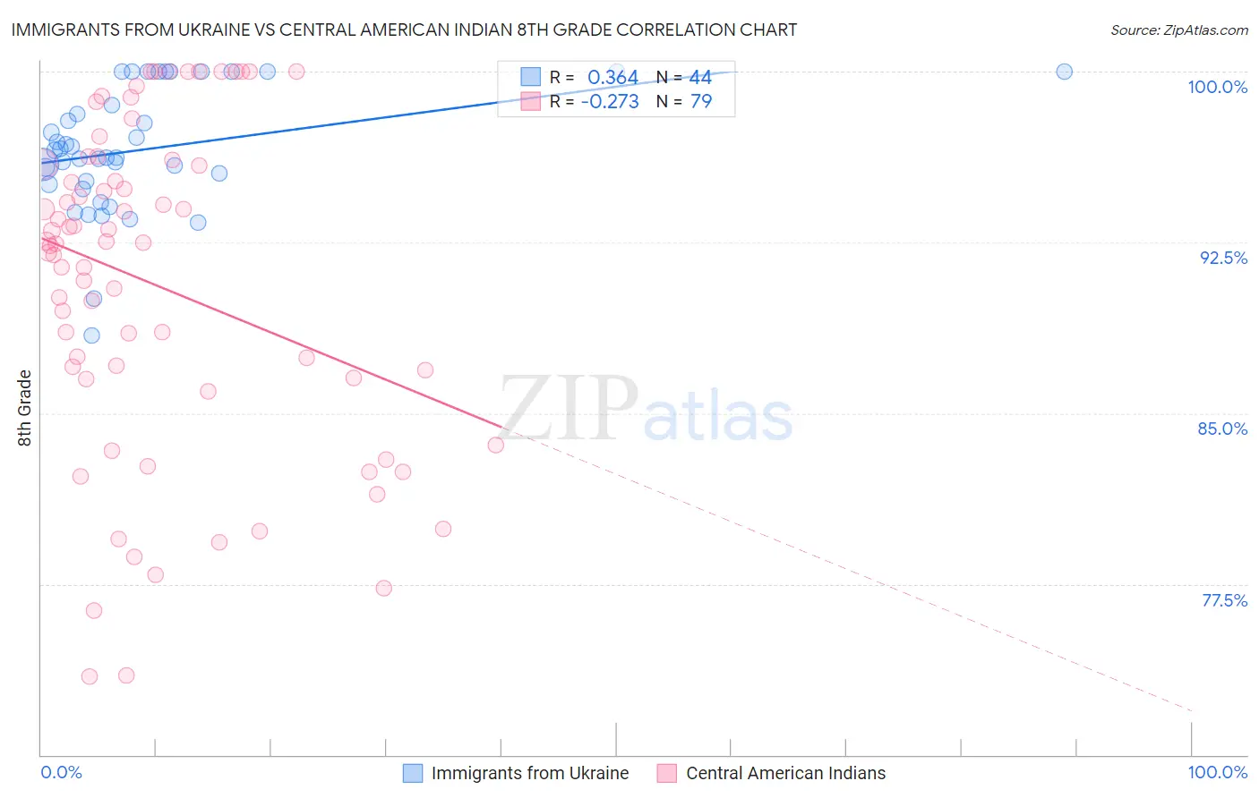 Immigrants from Ukraine vs Central American Indian 8th Grade