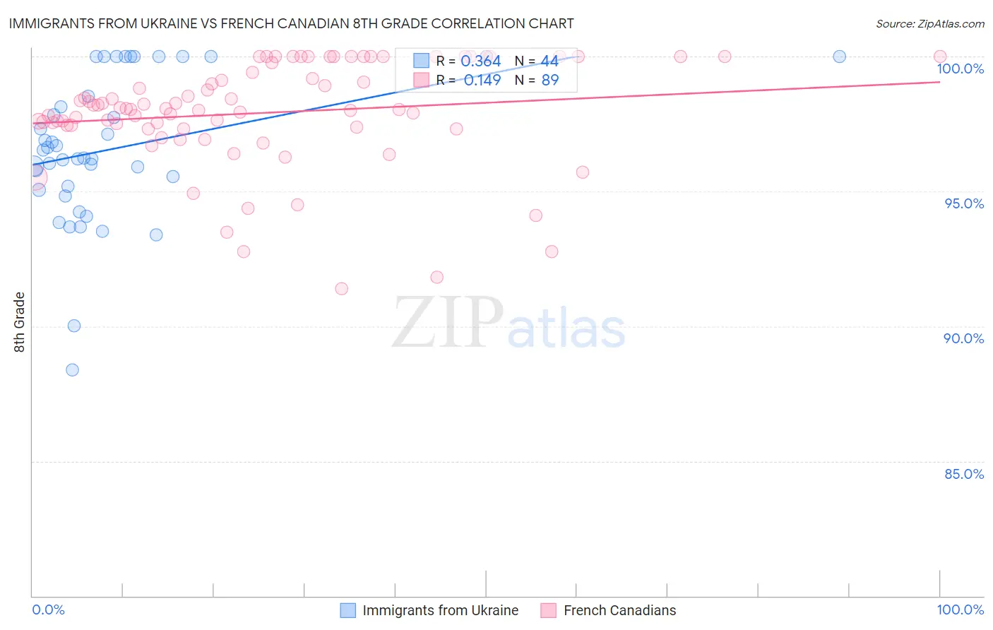 Immigrants from Ukraine vs French Canadian 8th Grade