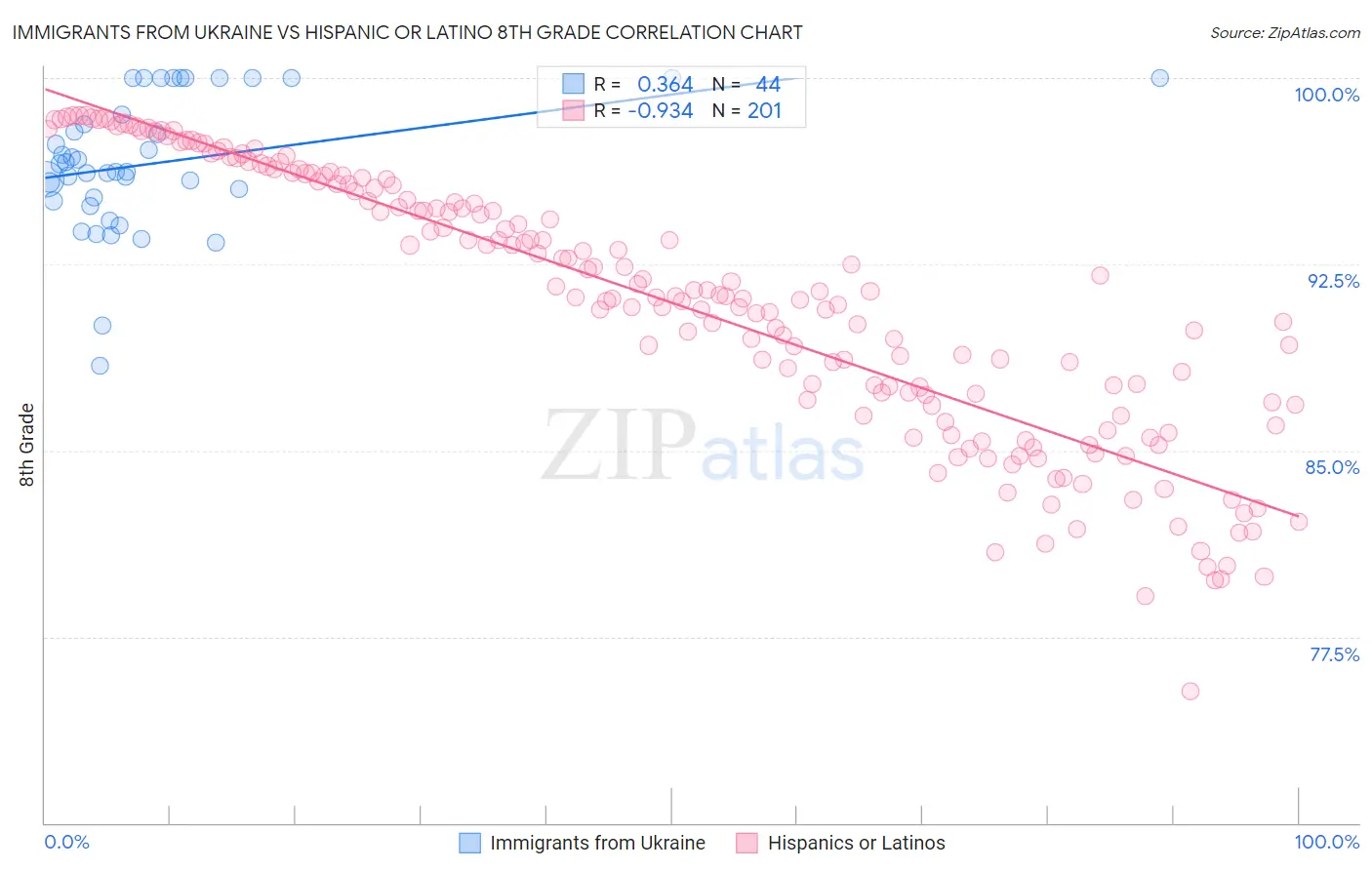 Immigrants from Ukraine vs Hispanic or Latino 8th Grade