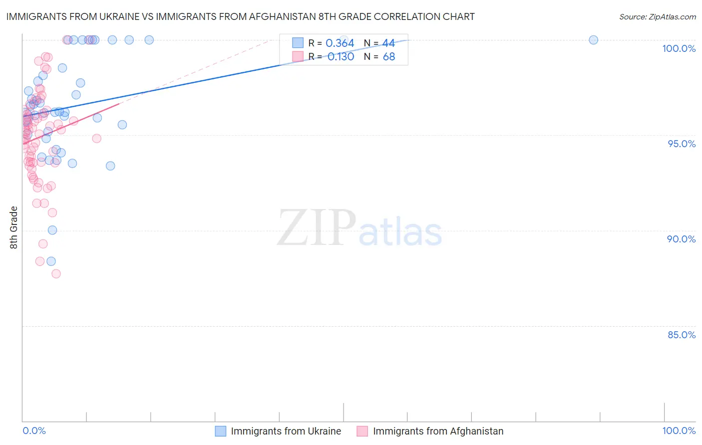 Immigrants from Ukraine vs Immigrants from Afghanistan 8th Grade