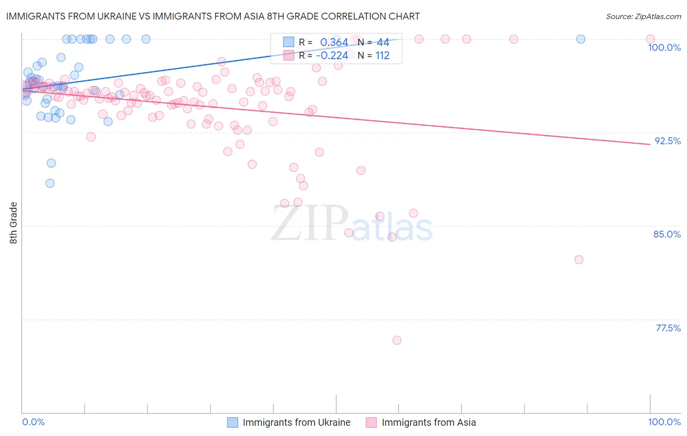 Immigrants from Ukraine vs Immigrants from Asia 8th Grade