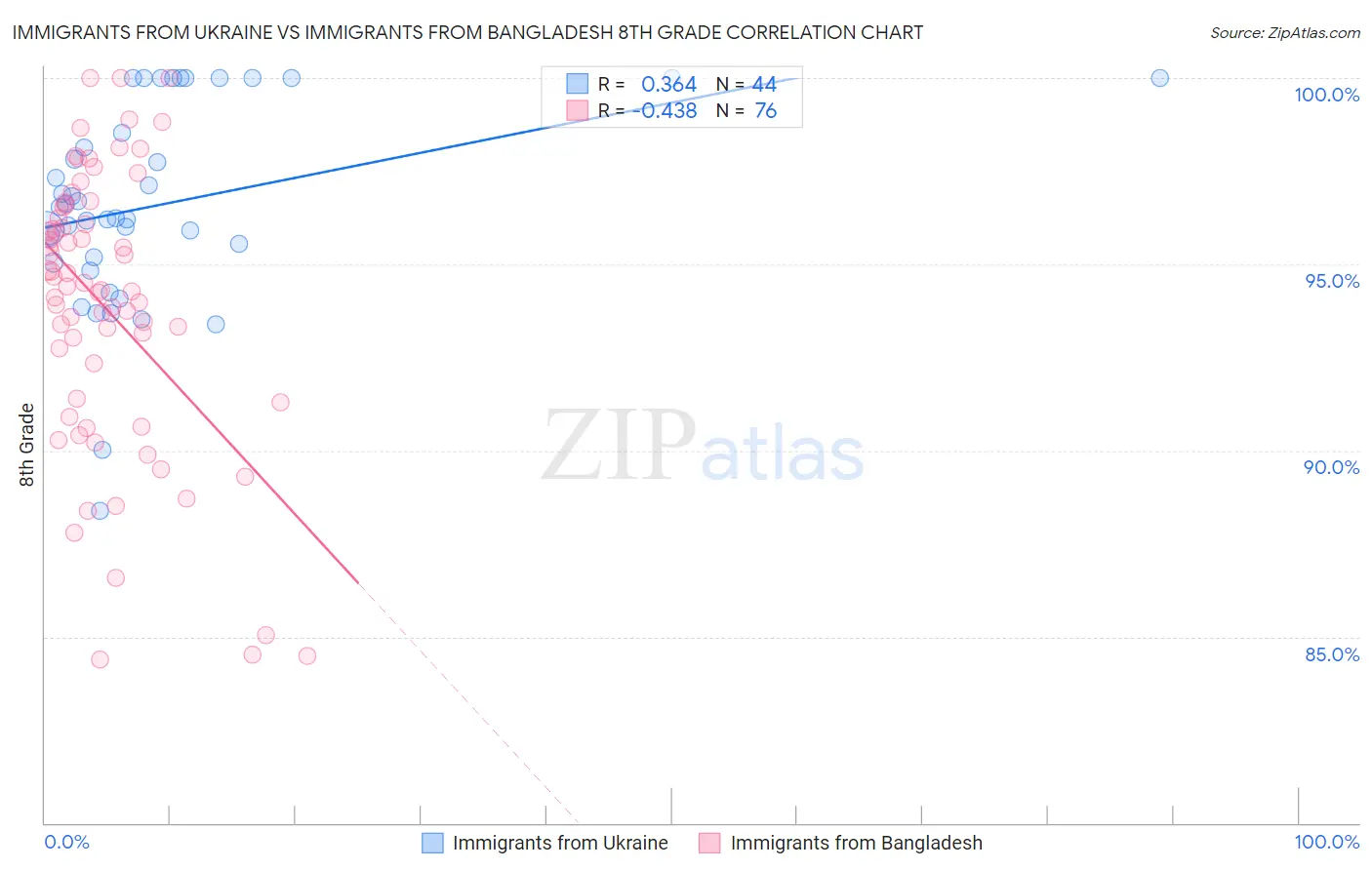 Immigrants from Ukraine vs Immigrants from Bangladesh 8th Grade