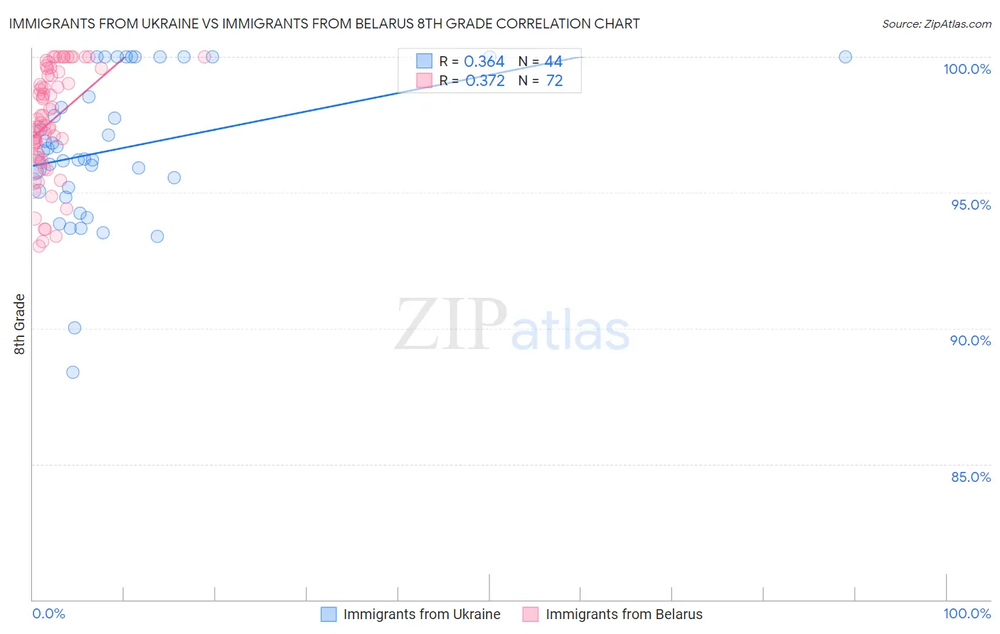 Immigrants from Ukraine vs Immigrants from Belarus 8th Grade