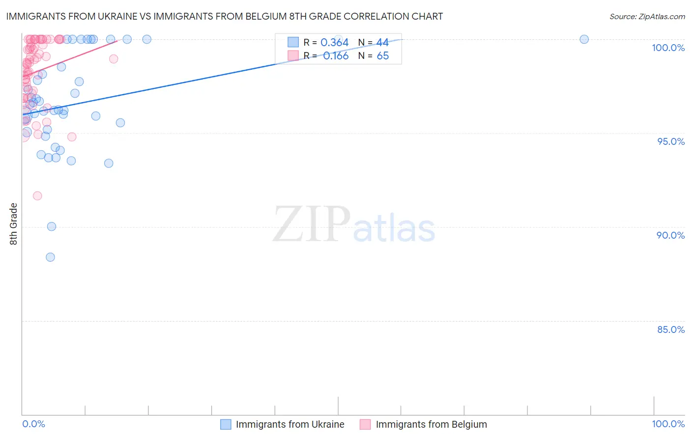Immigrants from Ukraine vs Immigrants from Belgium 8th Grade