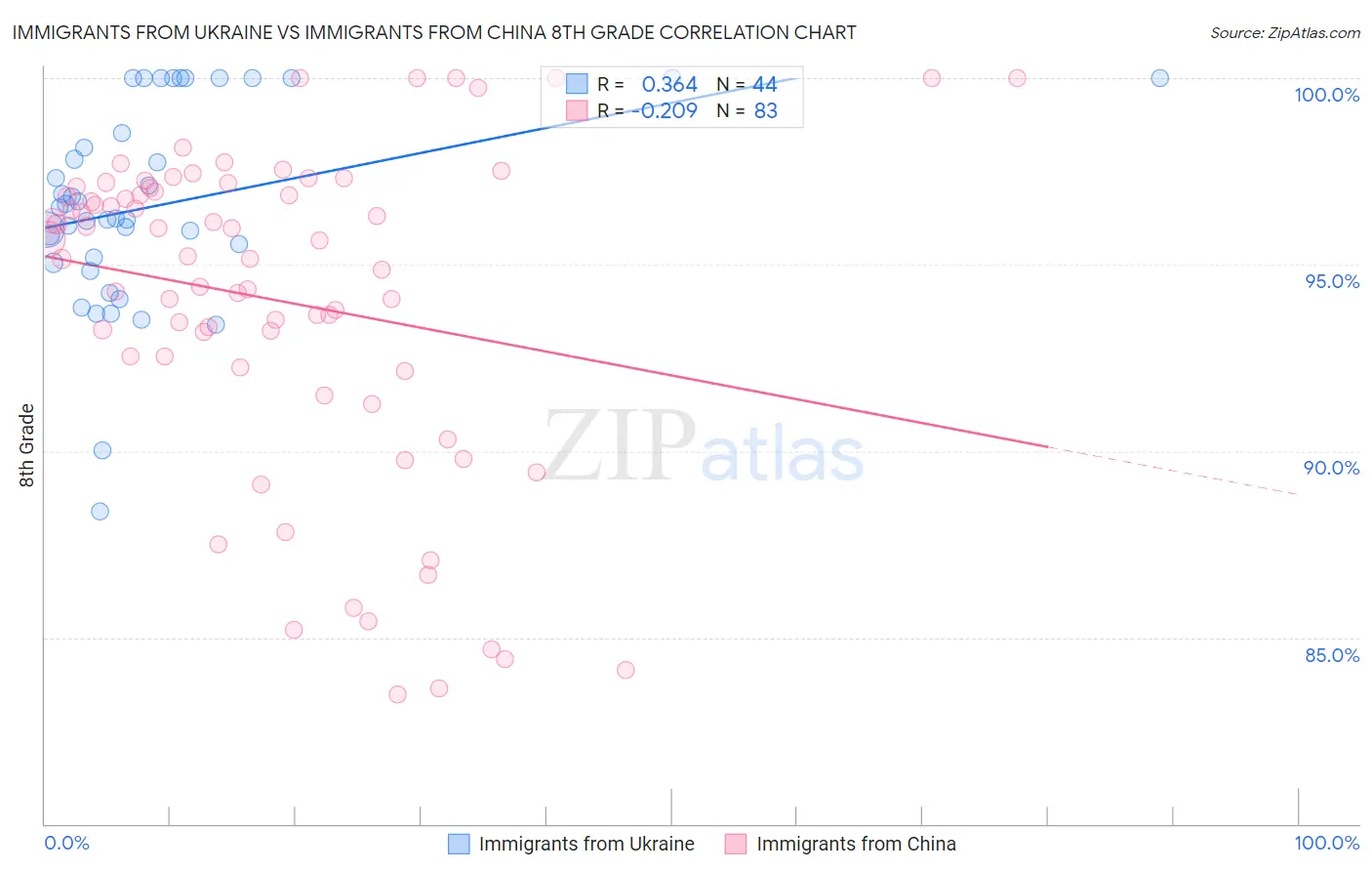 Immigrants from Ukraine vs Immigrants from China 8th Grade