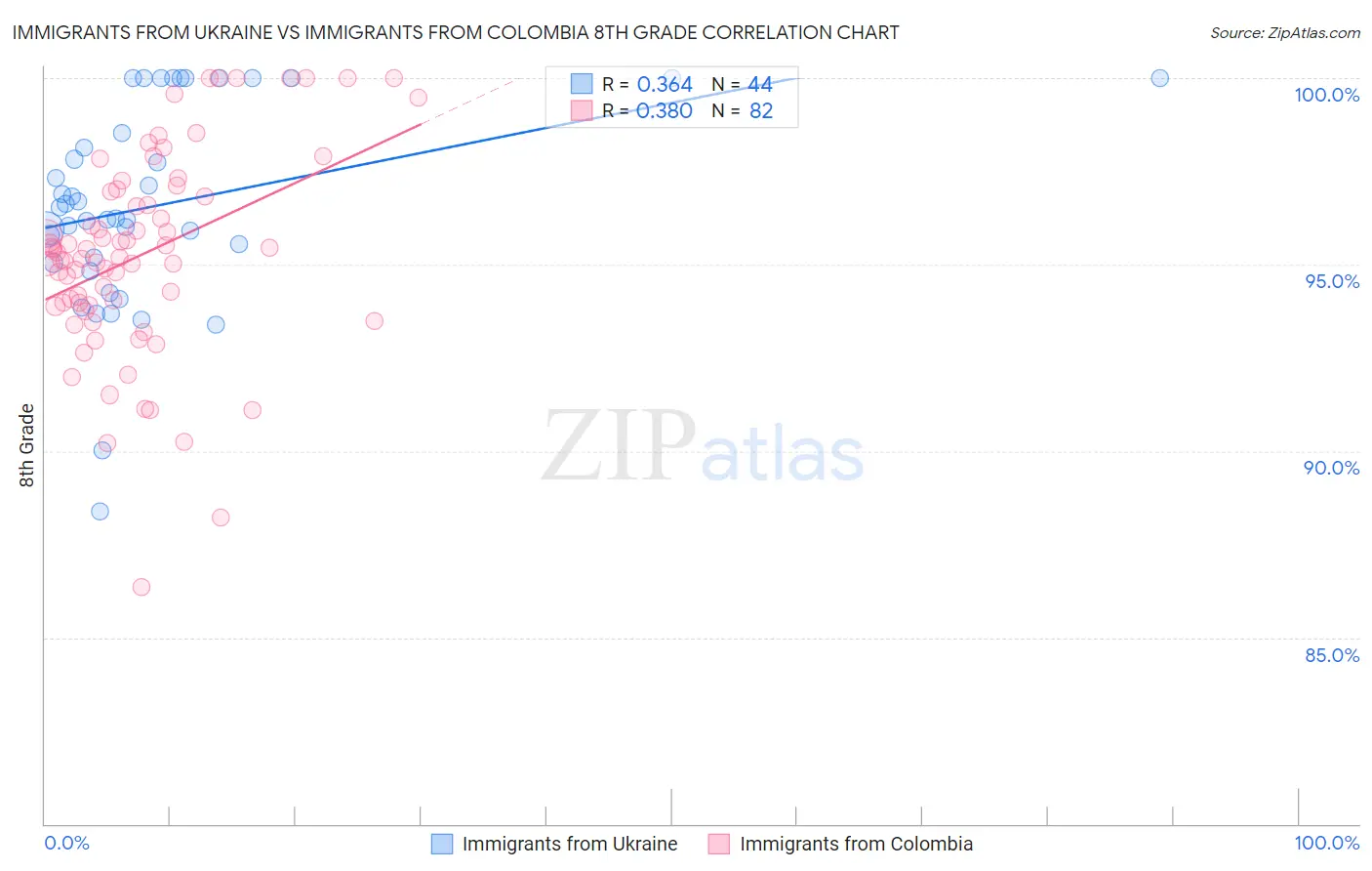 Immigrants from Ukraine vs Immigrants from Colombia 8th Grade