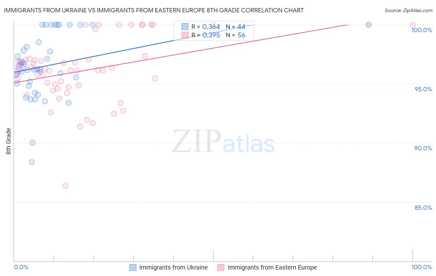 Immigrants from Ukraine vs Immigrants from Eastern Europe 8th Grade