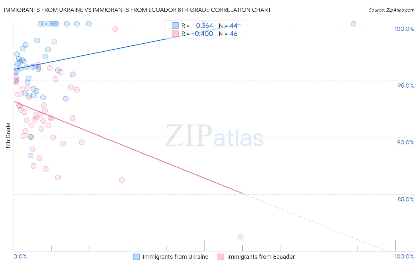 Immigrants from Ukraine vs Immigrants from Ecuador 8th Grade