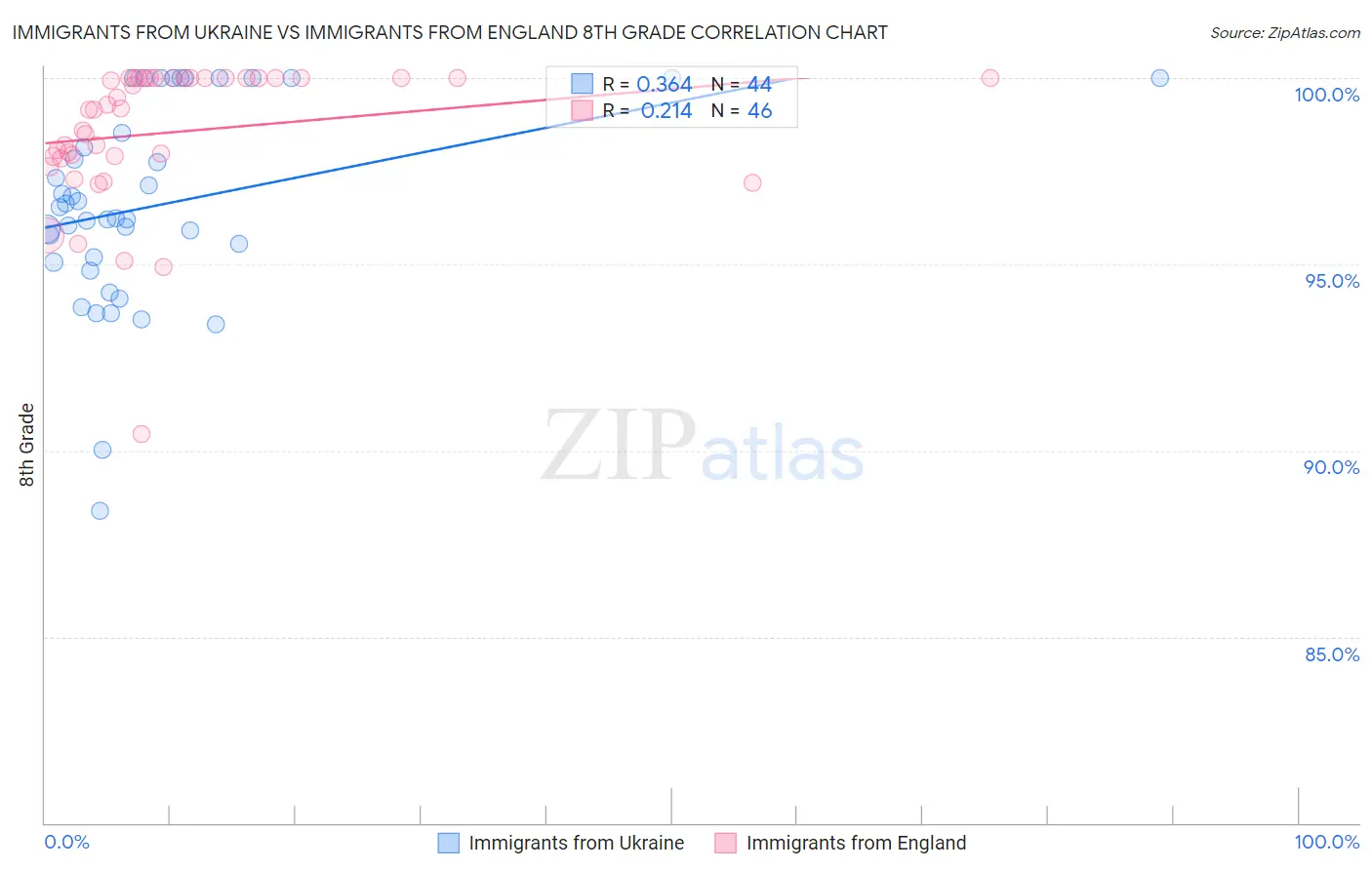 Immigrants from Ukraine vs Immigrants from England 8th Grade