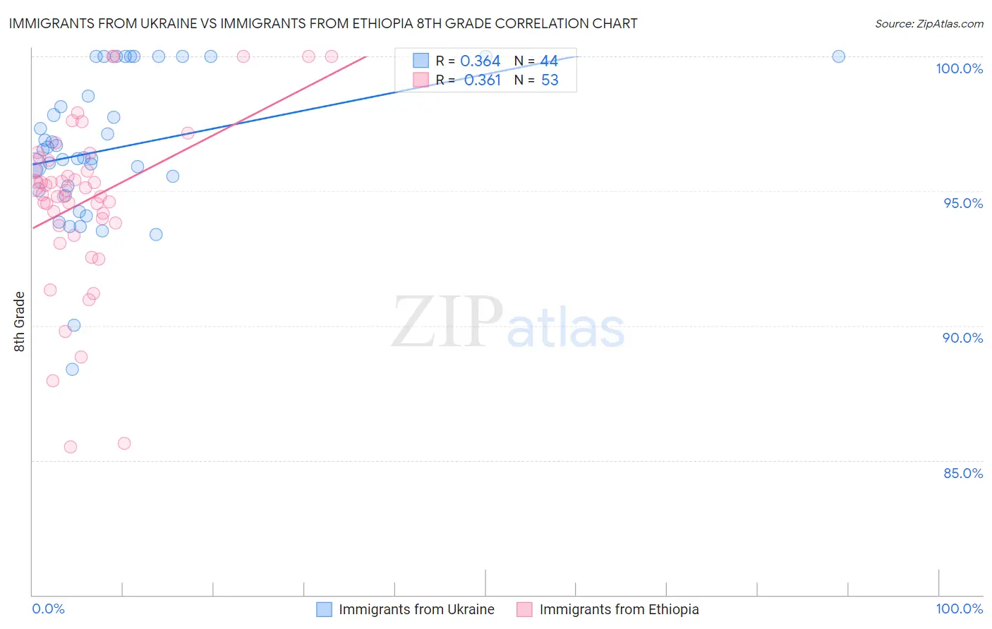 Immigrants from Ukraine vs Immigrants from Ethiopia 8th Grade