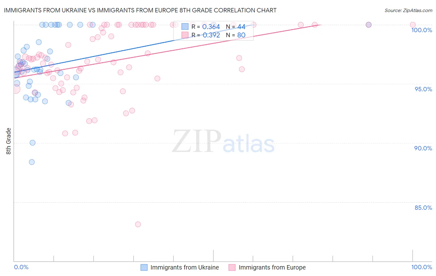 Immigrants from Ukraine vs Immigrants from Europe 8th Grade