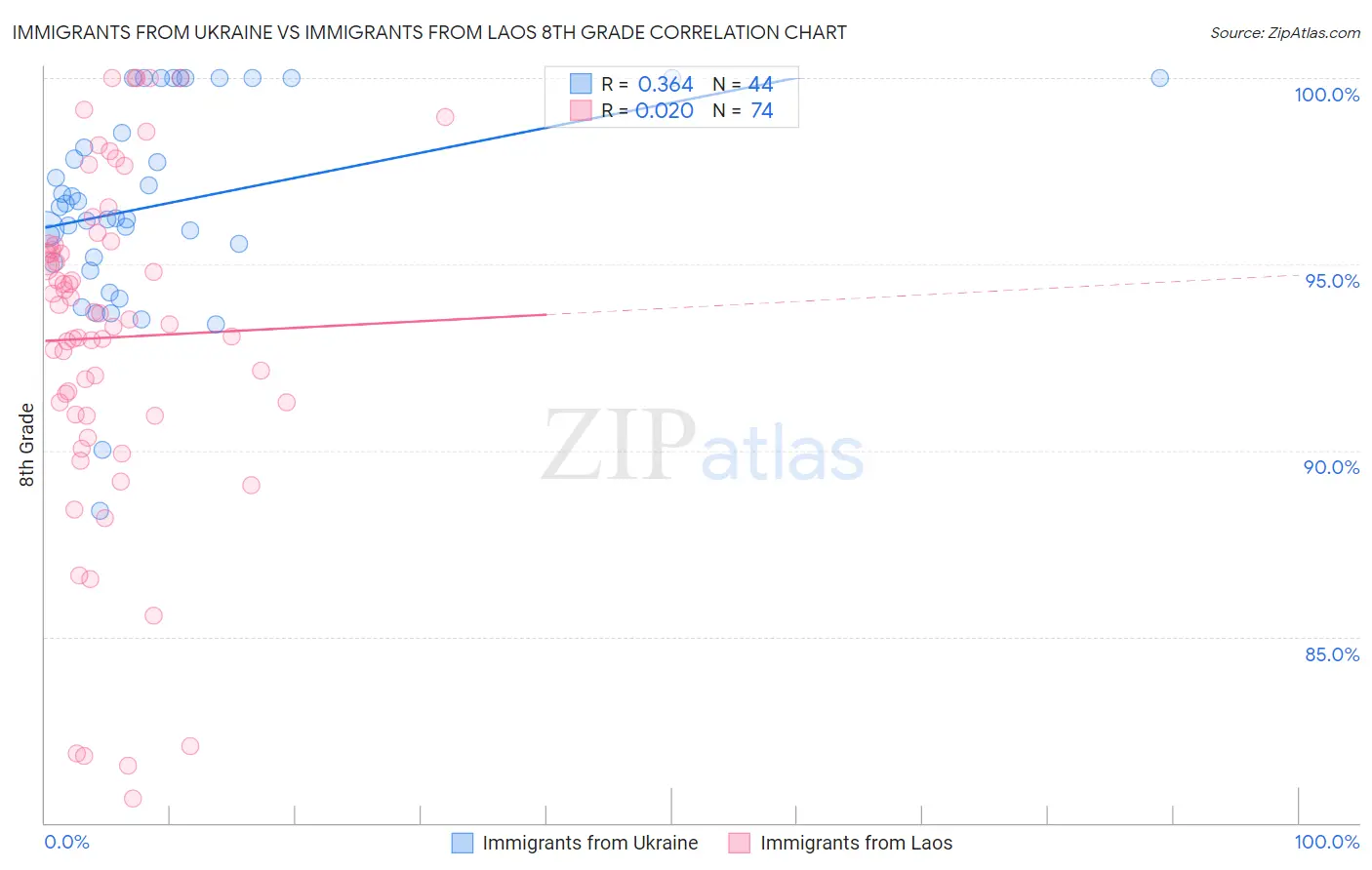 Immigrants from Ukraine vs Immigrants from Laos 8th Grade