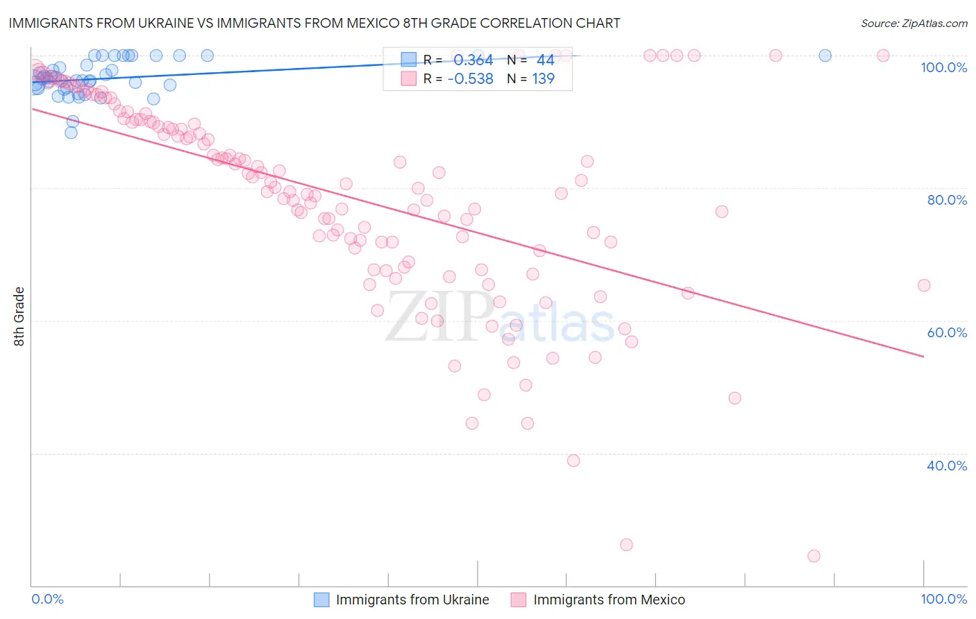 Immigrants from Ukraine vs Immigrants from Mexico 8th Grade