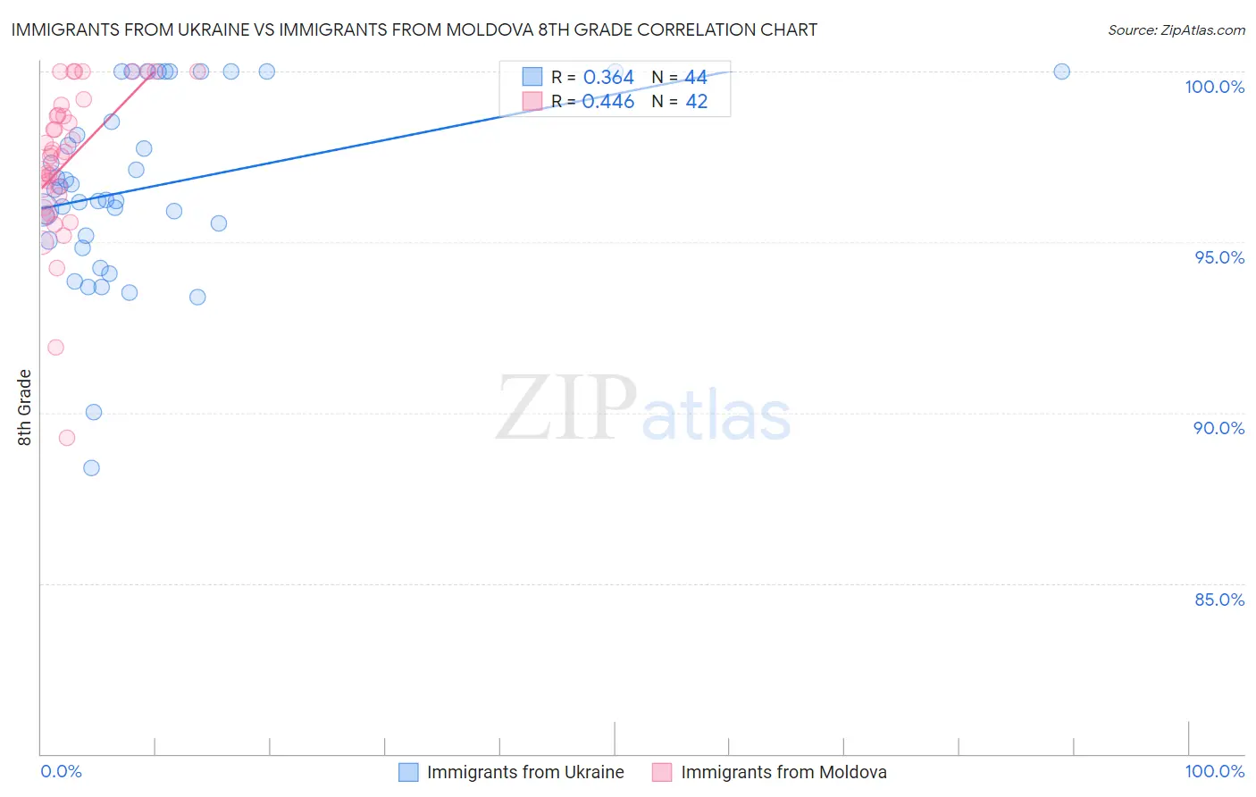 Immigrants from Ukraine vs Immigrants from Moldova 8th Grade