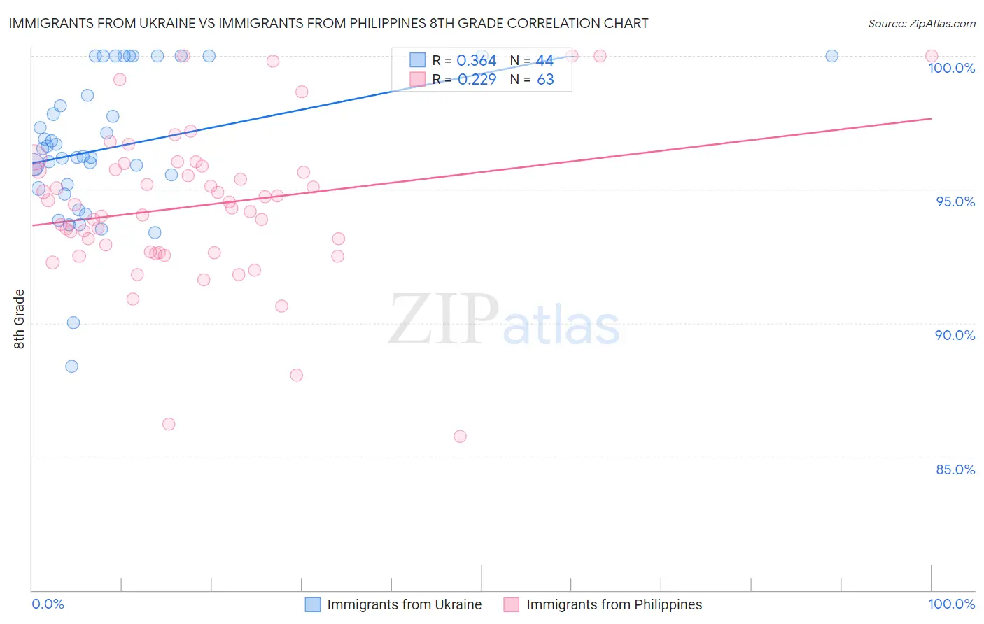 Immigrants from Ukraine vs Immigrants from Philippines 8th Grade