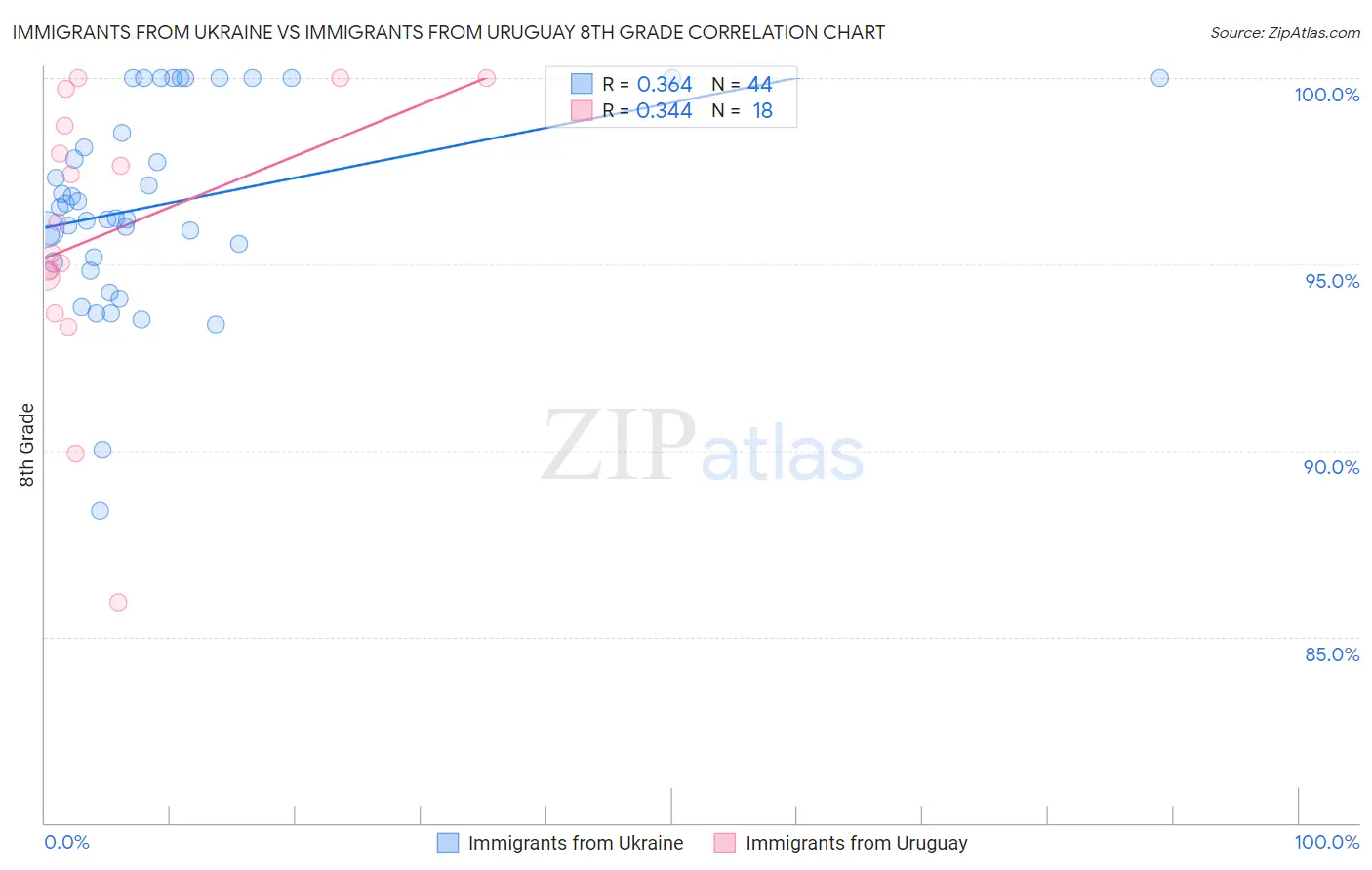 Immigrants from Ukraine vs Immigrants from Uruguay 8th Grade