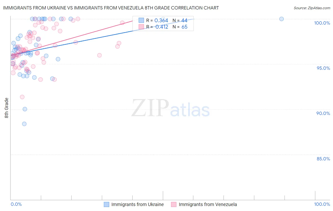 Immigrants from Ukraine vs Immigrants from Venezuela 8th Grade
