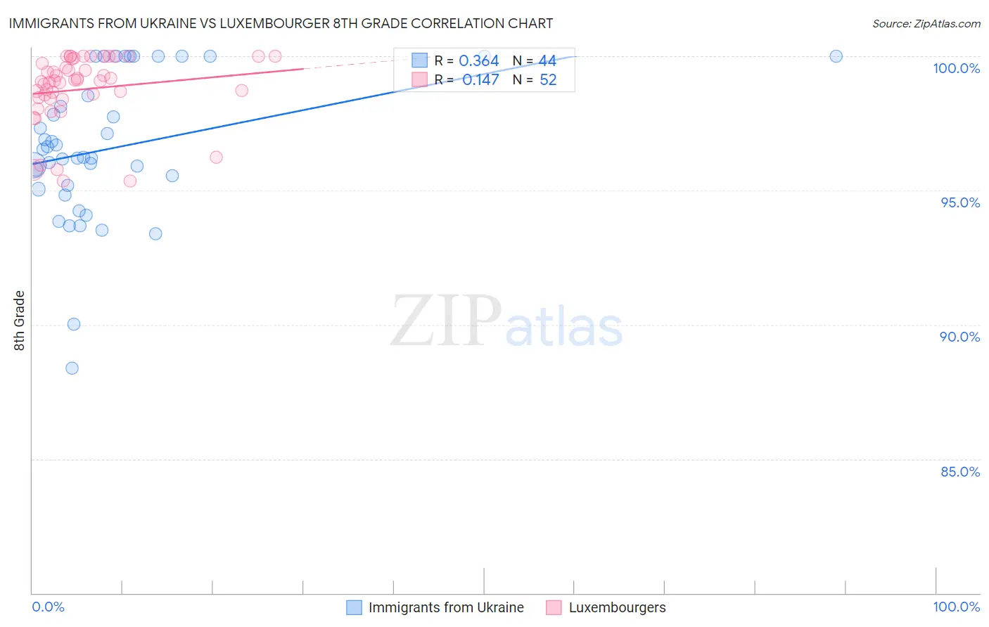 Immigrants from Ukraine vs Luxembourger 8th Grade