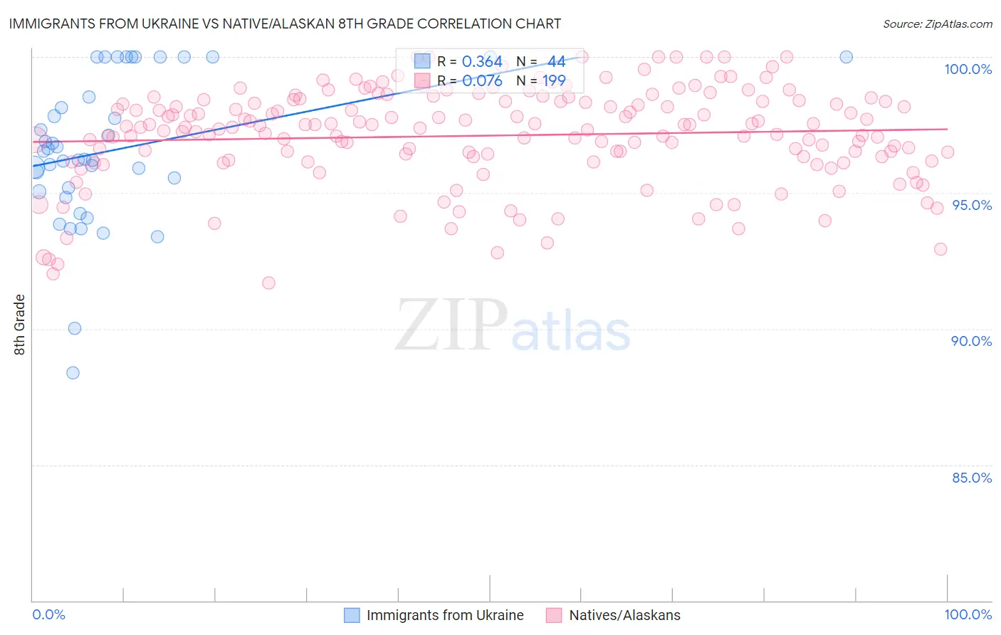 Immigrants from Ukraine vs Native/Alaskan 8th Grade