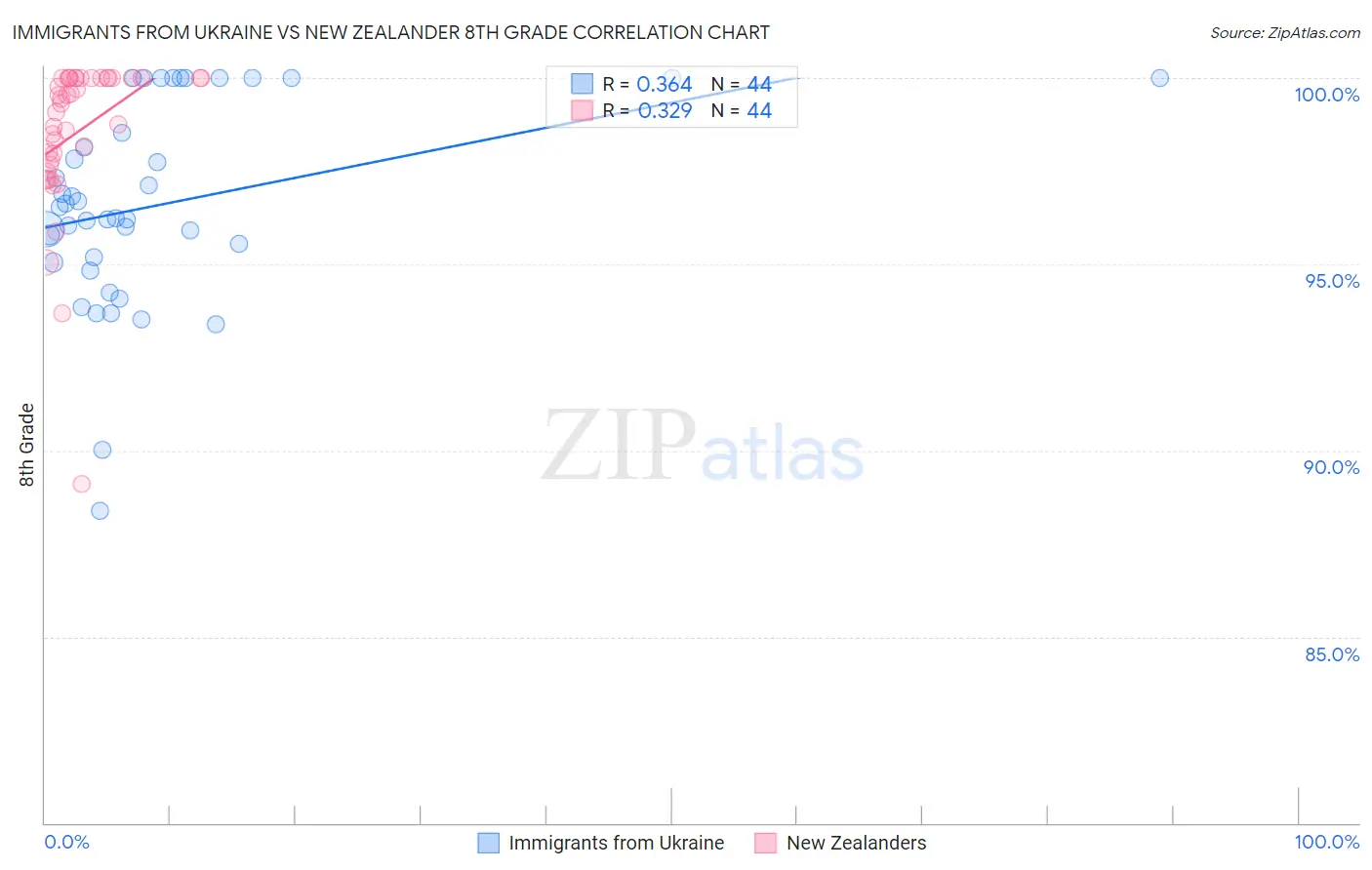 Immigrants from Ukraine vs New Zealander 8th Grade