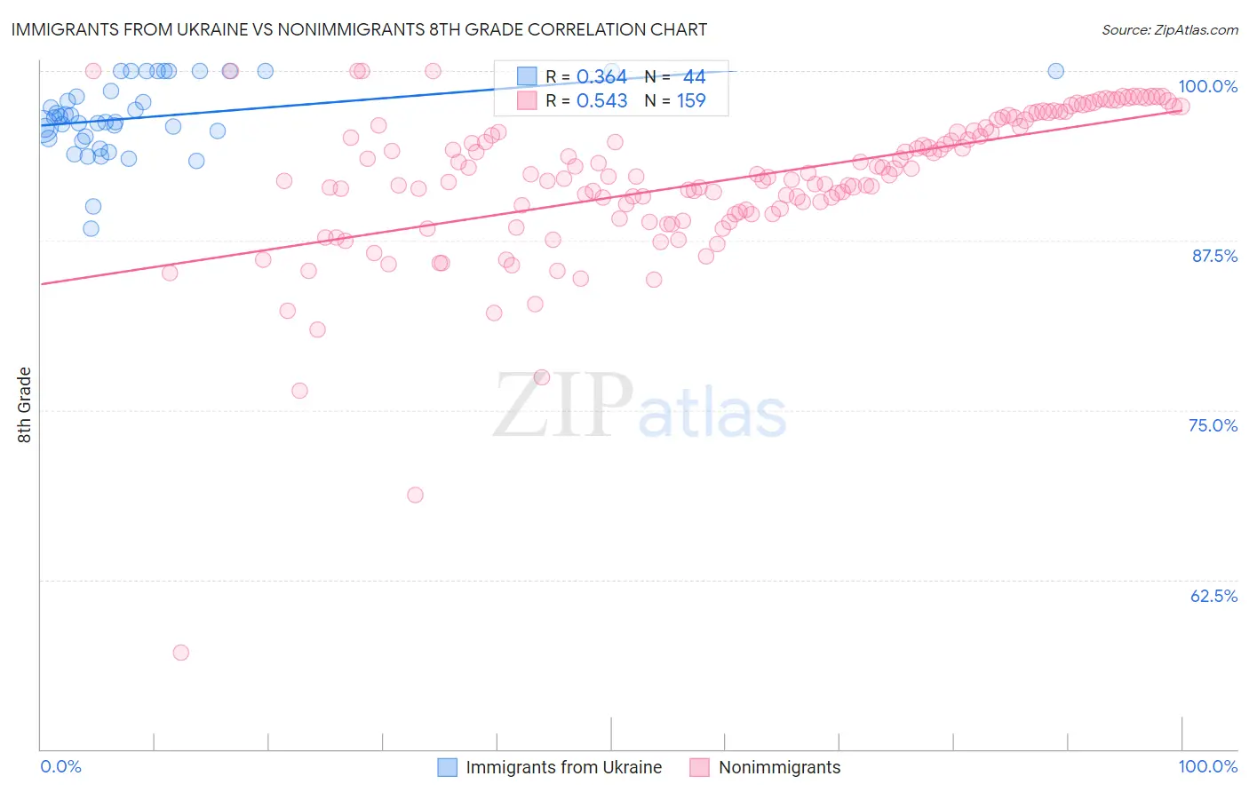 Immigrants from Ukraine vs Nonimmigrants 8th Grade